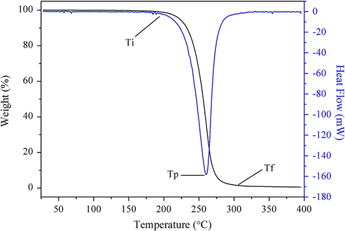 Figure 7 Differential thermogravimetry (DTG) curve of PLAB synthesized as the molar feed ratio 64/1 (LA/borneol).
