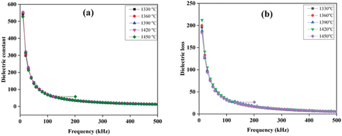 Figure 9. Frequency-dependent plot of permittivity for sintered nanosilica ceramic with variations of sintering temperature, (a) dielectric constant, and (b) dielectric loss.