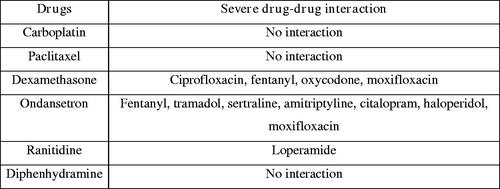 Figure 2. Chemotherapy protocol drugs with potential severe drug-drug interaction with regular and support medications waived at Institution during the treatment of patients. SOURCE: Drugs.com Statistics (2020) [Citation42].
