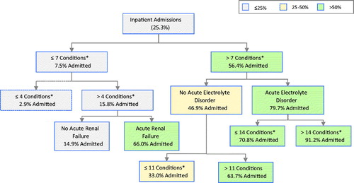 Figure 3. Classification tree from Nationwide Emergency Departments (NEDS) to identify emergency department (ED) hypoglycemia patients that are admitted to the hospital, rather than treated and released. *Number of Conditions is the total number of acute and chronic conditions coded.