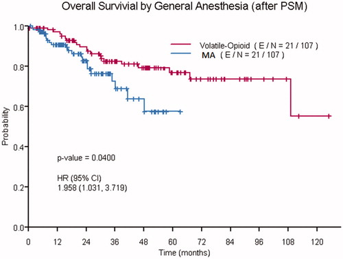 Figure 2. Kaplan–Meier curves showing the overall survival of patients who received volatile-opioid anesthesia and those who received multimodal anesthesia (MA).