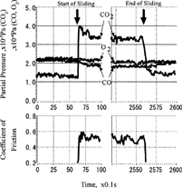 FIG. 11 Pressure change of carbon monoxide, oxygen, and carbon dioxide at the start and the end of sliding.