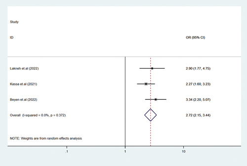 Figure 4. The pooled odd ratio of the association between positive attitude about HPV vaccine and HPV vaccine uptake among adolescent school girls in sub-Saharan Africa, 2023.