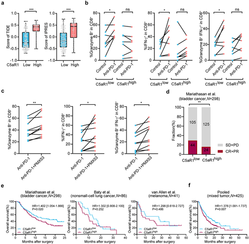 Figure 4. Inhibition of C5aR1 enhances the anti-tumor efficacy of anti-PD-1 immunotherapy.