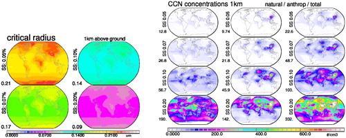 Fig. 9. Annual averages for critical radii (left block) at four different supersaturations: 0.05% (upper left), 0.07% (lower left), 0.1% (upper right) and 0.2% (lower right). Corresponding CCN concentrations at lower cloud base (at 1 km above the ground) at these supersaturations presented as well (right block). Hereby natural (left column), anthropogenic (mid column) and total contributions (right column) are compared.