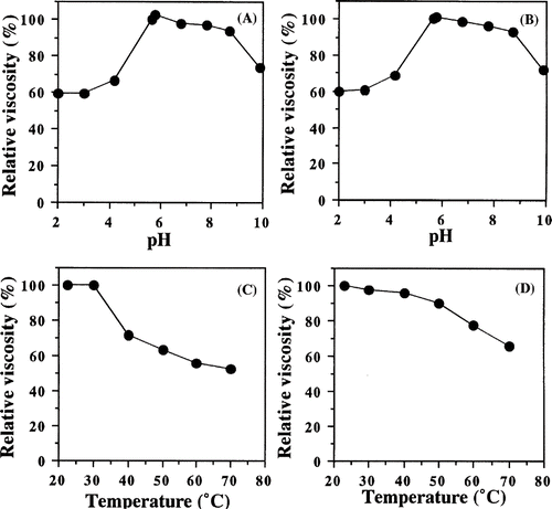 Figure 7 Effects of pH and temperature on the purified viscous protein from yam (D. opposita Thunb.) tuber mucilage tororo. (A) optimum pH; (B) pH stability; (C) optimum temperature; (D) thermal stability.