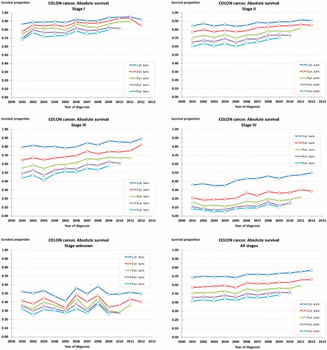 Figure 3. Trends in unadjusted, absolute survival proportions by year at diagnosis. Colon cancer.