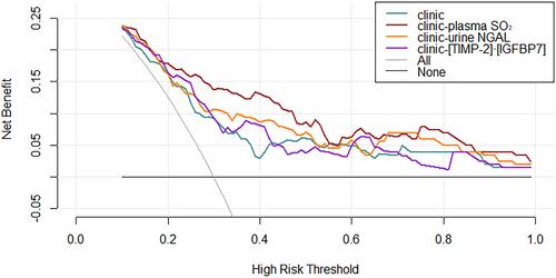 Figure 3 Decision curve for prediction of new-onset AKI using different prediction models.