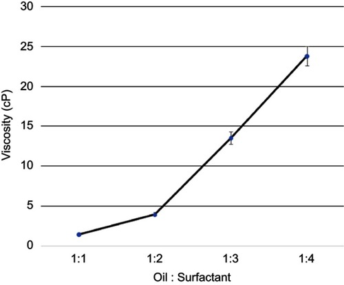 Figure 6 Variation of viscosity measured by the Brookfield viscometer with oil:surfactant ratio (1:1 to 1:4) for the oil-based nanoscale emulsion in Tween 20 surfactant.