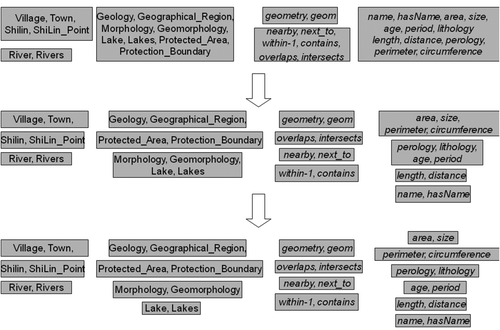 Figure 8.  The application of the partition-refinement algorithm to the Stone Forest example. Each box represents a partition of classes or properties. The first group is the set of initial partitions. The second and the third groups are partitions after the first and the second iterations of the partition refinement algorithm.