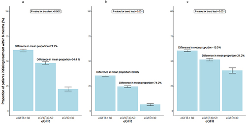 Figure 2 Six-month initiation rates of HF therapy treatment according to eGFR at baseline. (a) RAS inhibitor treatment. (b) MRA treatment. (c) BB treatment.