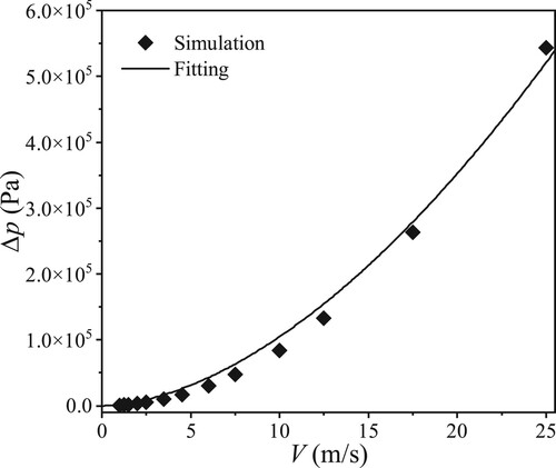 Figure 13. Fitted curve of the simulation results, satisfying Δp∼V7/4.