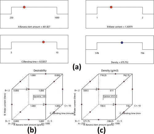 Figure 5. Typical (a) ramp (b) desirability cube (c) density cube for optimization of banana stem amount, water content and blending time.