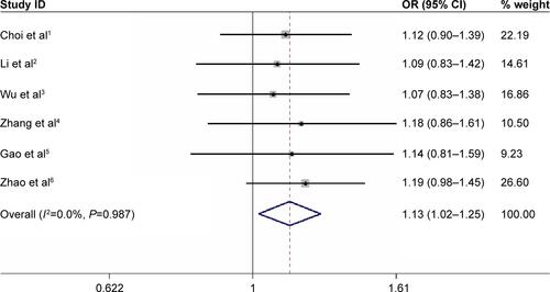 Figure S1 Forest plot from the meta-analysis of TERT rs2736098 G>A polymorphism on lung cancer risk using heterozygote genetic model.Abbreviations: CI, confidence interval; OR, odds ratio.