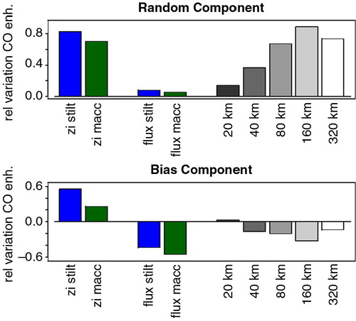 Fig. 16 Assessment of contribution of different error categories for the city of Frankfurt. The assessment is treated separately for random (upper tab) and bias (lower tab) component. For each component the uncertainty of the correction for mismatch in the mixing height (z i) and bias in the emission inventories (flux) is shown for both STILT (left) and MACC (centre) models; the contribution from the spatial resolution of EDGAR fluxes to STILT/EDGAR uncertainty is shown for each of the considered resolutions (right).