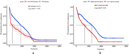 Figure 2 The K-M survival curve of readmission in GA patients. (a) The K-M survival curve was used to analyze the effect of TCM on the risk of readmission. (b) The K-M survival curve was utilized to assess the effect of TCM intervention duration on the risk of readmission.