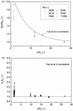 Figure 10. Prediction of Yao et al.'s correlation: (a) for spacer grid number 4 and (b) for the total data.