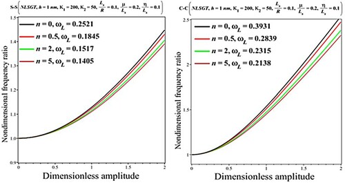 Figure 7. Impact of the power-law index on the results for the nondimensional frequency ratio (ωNL/ωL) versus dimensionless amplitude (Wmax/h) under the NLSGT (Lsh=20).