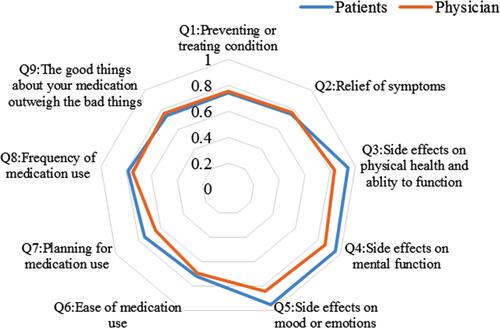 Figure 2 Radar charts with items for patients and physicians, showing satisfaction with biological disease-modifying antirheumatic drugs. P<0.05 in question (Q) 3, Q4, Q5, Q7, and Q8.