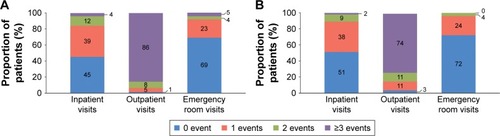 Figure 5 Number of inpatient visits, outpatient visits, and emergency room visits per patient in the 12 months before the survey was conducted (A) for any reason and (B) due to HF.