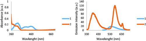 Figure 2. Absorption and emission spectra collected on 1 and 2.