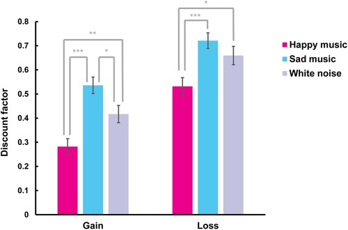 Figure 3. Mean discount factors for the three groups in the intertemporal decision tasks under money-gain and -loss conditions. The greater the discount factor, the more likely people prefer LL. * p < .05; ** p < .01; *** p < .001. Error bars indicate SE.