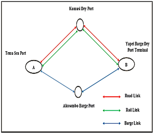 Figure 3. Synchromodal network.