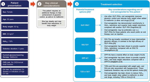 Figure 2. The rationale for oral semaglutide early in the type 2 diabetes disease course, in a patient with inadequate glycemic control on metformin: an illustrative case study