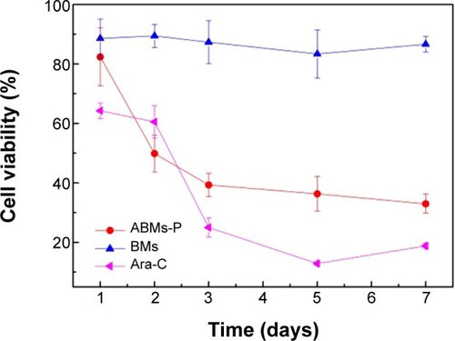 Figure 12 The effect of treatment times of Ara-C, ABMs-P, and BMs on the growth of HL-60 cells.Abbreviations: ABMs-P, cytosine arabinoside-loaded genipin-poly-l-glutamic acid- modified bacterial magnetosomes; Ara-C, cytosine arabinoside; BMs, bacterial magne-tosomes.