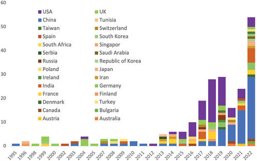 Figure 1. Chart shows the quantity of research publications studied in this paper, organized by the year of publication and the first author’s country.