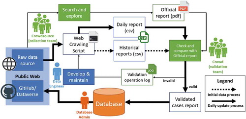 Figure 6. Crowdsourcing-based data validation diagram