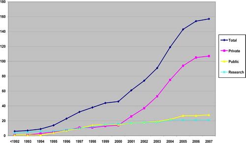 Figure 2 Cumulative total of cord blood banks and research firms by year.