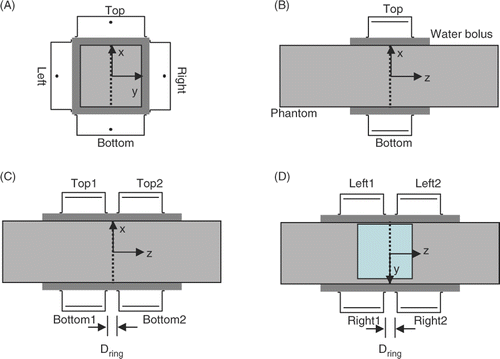 Figure 2. Transversal cross-section of the AMC-4 system/single ring set up of AMC-8 system (A) combined with the R-phantom, the sagittal midplane is indicated with a dotted line. Sagittal cross sections of the AMC-4 system (B) and the AMC-8 system (C, D) with the transversal midplane indicated with a dotted line. The 24 × 24 cm section where E-field measurements were performed shown in Figure 6 is indicated in the sagittal midplane of the R-phantom in (D). For simplicity, all images show AMC-8 ¼λ waveguides (34 × 21 × 12 cm).