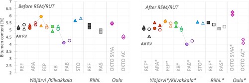 Figure 4. Bitumen content of the specimens, before and after REM/RUT, all roads. Ylöjärvi (●), Kilvakkala (▴). The values from Ylöjärvi are linked with a line. Notes: STO before REM is likely lower than presented. ARA bitumen does not contain fibres after extraction.