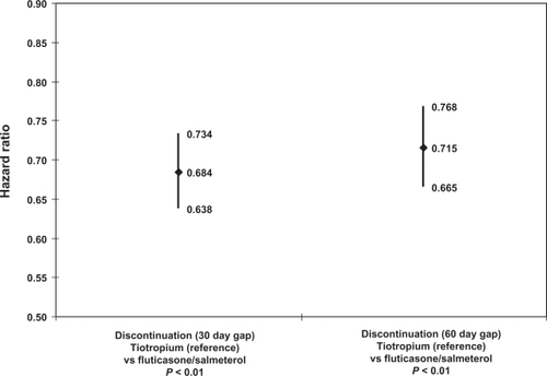 Figure 3 Regression-adjusted discontinuation: index therapy cohort.