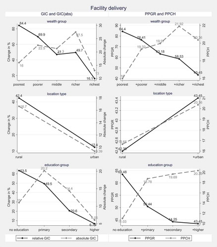 Figure 4. Change in facility delivery.