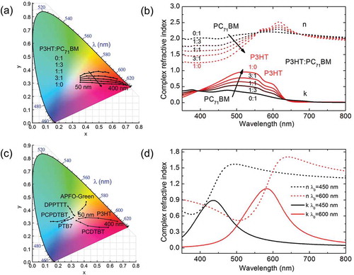 Figure 3. (a) CIE coordinates sensitivity as function of volume ratio and thickness (50–400 nm) for P3HT:PC71BM. (b) Complex refractive index of the binary blend for different ratio between donor (P3HT) and acceptor (PC71BM). (c) Colour of binary blends based on PC71BM as acceptor (1:1, in volume) for APFO-Green, P3HT, PCDTBT, PTB7, PCPDTBT and DPPTTT. (d) Simulated complex refractive indices (Kramers–Kronig consistent) for two hypothetical dyes with different absorption maxima (at 450 nm for the black curve and at 600 nm for the red one).