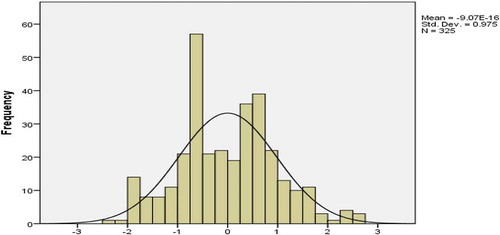 Figure 11. Histogram of residuals for time network.