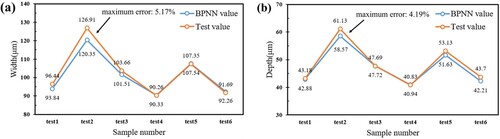 Figure 8. Test value and BP neural network output value.