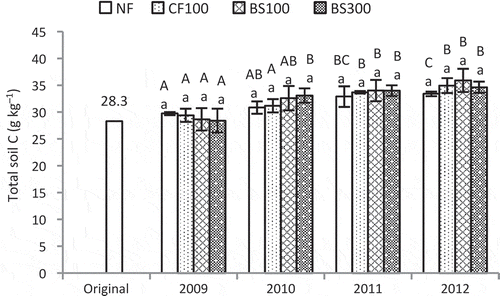 Figure 5 Changes of soil total carbon (C) contents from 2009 to 2012 among fertilizer treatments; NF: no fertilization, CF100: chemical fertilizer [100 kg ammonium nitrogen (NH4+-N) ha−1], BS100: biogas slurry (100 kg NH4+-N ha−1), BS300: biogas slurry (300 kg NH4+-N) ha−1). Soil sampling were done on December 2009, November 2010, December 2011 and December 2012. Different lower case letters show significant differences among the treatments in each year (P < 0.05) and different capital letters show significant differences among the years in each treatment (P < 0.05). Bars represent standard deviation of the mean (n = 3).