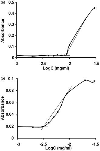 Figure 5. Plot of the absorbance intensity of I2 as a function of (a) pluronic127 (PF127) and (b) folate-conjugated pluronic127 (PF127-FA) concentrations.