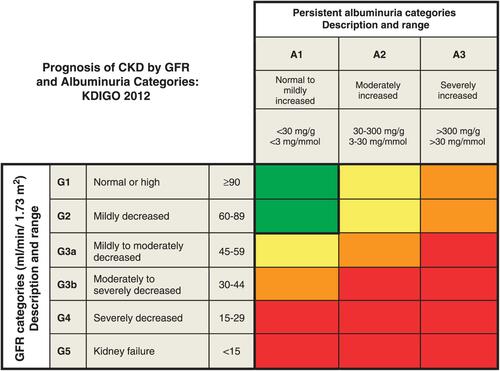 Figure 1 Prognosis of CKD by GFR and Albuminuria Categories.Notes: Green indicates low risk, yellow indicates moderate risk, orange indicates high risk, red indicates very high risk. Image reproduced with permission from NKF KDOGI Guidelines 2012. Available from https://kdigo.org/guidelines/ckd-evaluation-and-management/Citation8Abbreviations: CKD, chronic kidney disease; GFR, glomerular filtration rate; KDIGO, Kidney Disease: Improving Global Outcomes.