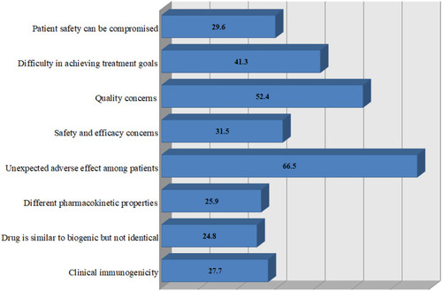 Figure 2 Respondents’ perceived barriers of using Biosimilar Medicines (%).