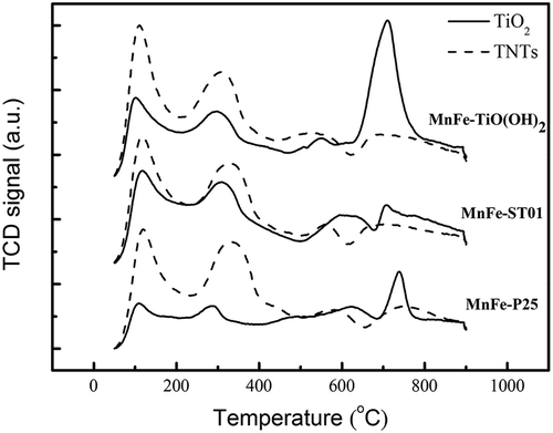 Figure 4. NH3-TPD patterns of MnFe-TiO2 and MnFe-TNT catalysts at calcination temperature of 350 °C. The solid lines represent for the results of MnFe supported on TiO2, whereas the dash lines are for those on TNTs.