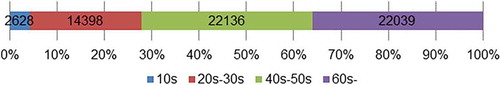 Figure 2. Aggregate results for age (n = 44,454)