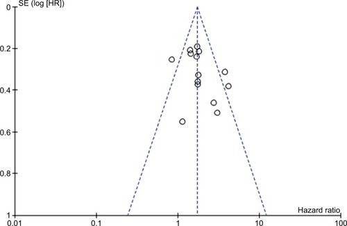 Figure 6 Funnel plot analysis for the potential publication bias among included studies.