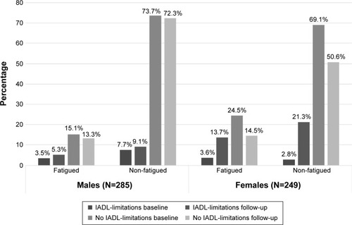 Figure 2 Number of participants with self-reported baseline fatigue symptoms stratified gender and IADL status at baseline and 10-year follow-up.