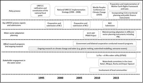 Figure 1. Timeline of climate change policy implementation in Bolivia’s water sector. The rows represent the formal efforts of the Bolivian government in relation to climate change policy and mainstreaming efforts of the water sector.