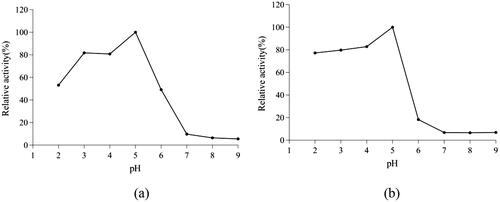 Figure 7. Effect of pH on the activity of β-glucosidase (a) and pH stability of the reaction for 60 min (b).