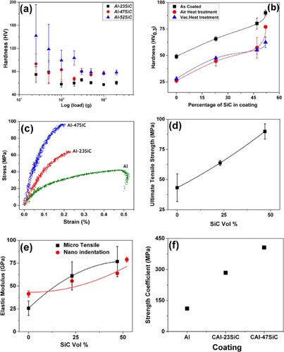 Figure 7. Some relevant results of cold spray Al/SiC coatings (a) Hardness of the composite coatings as a function of load, (b) hardness of the Al-SiC composite coatings in as-sprayed and heat treatment conditions, (c) stress–strain data from micro tensile test, (d) Ultimate Tensile Strength as a function of SiC content, (e) elastic modulus of the coatings and (f) strength coefficient of the coatings [Citation30].